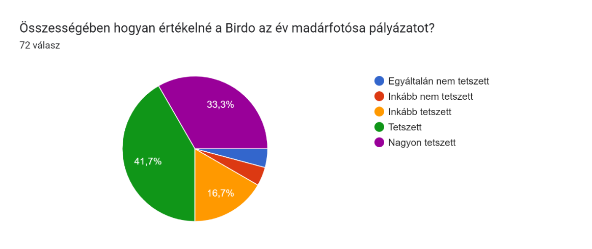 Összességében hogyan értékelné a Birdo Az év madárfotósa pályázatot?